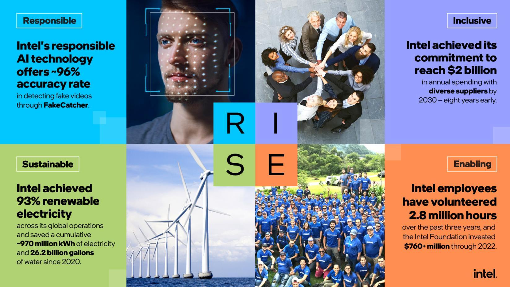 Intel presenta el Informe de Responsabilidad Corporativa 2022-2023 ...