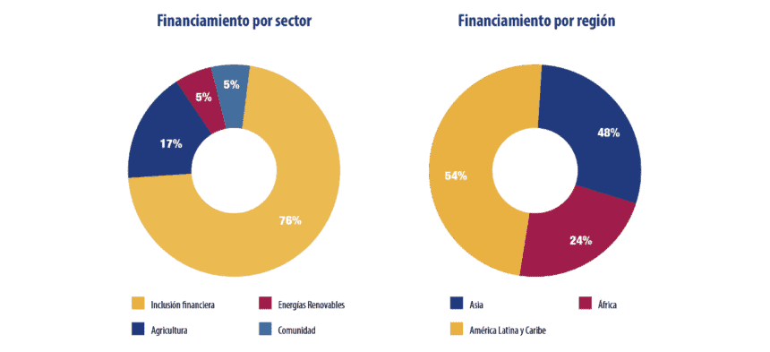 Datos informe anual 2023 de oikocredit