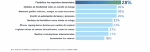 Estrategias de las empresas españolas para afrontar el desajuste de talento