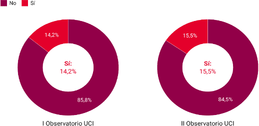 Grado de conocimiento de las hipotecas verdes