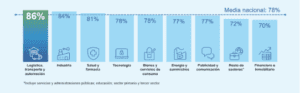 Gráfico desajuste de talento en España por sectores