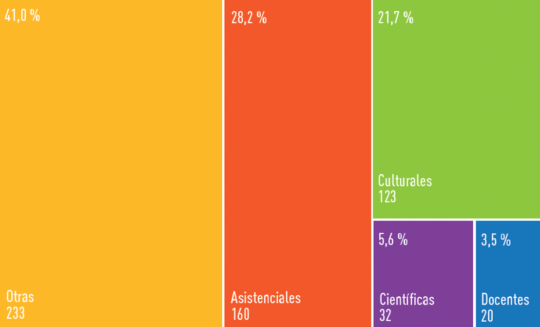 Porcentajes tipos de fundaciones en Aragón