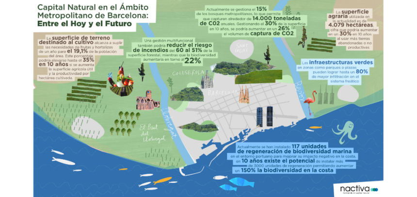 Ilustración que detalla el Capital Natural en el Ámbito Metropolitano de Barcelona