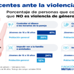 Infografía de la violencia de género entre jóvenes