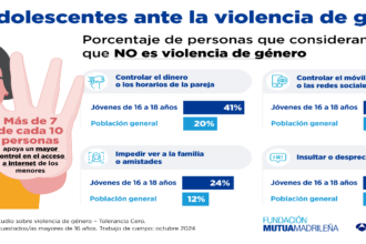 Infografía de la violencia de género entre jóvenes