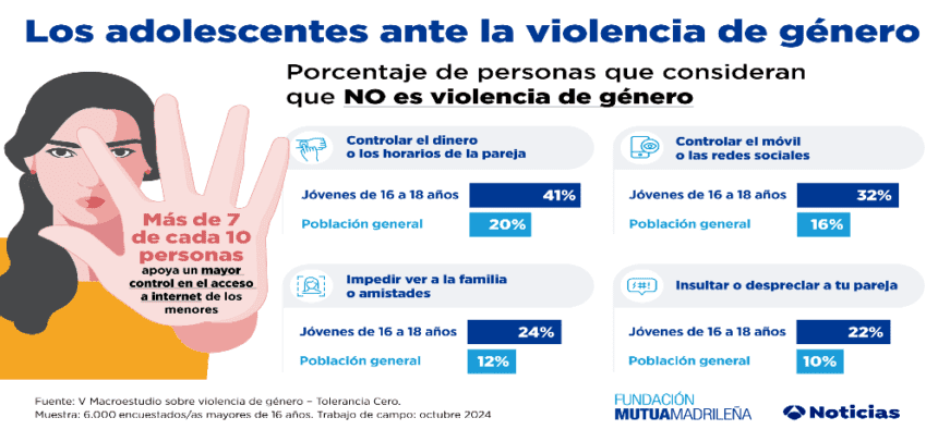 Infografía de la violencia de género entre jóvenes