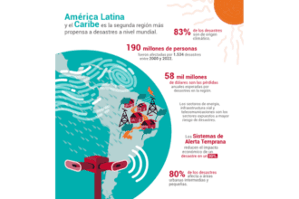 Al no invertir en la RRD, el mundo está financiando desastres futuros, dado que resiliencia y sostenibilidad van de la mano