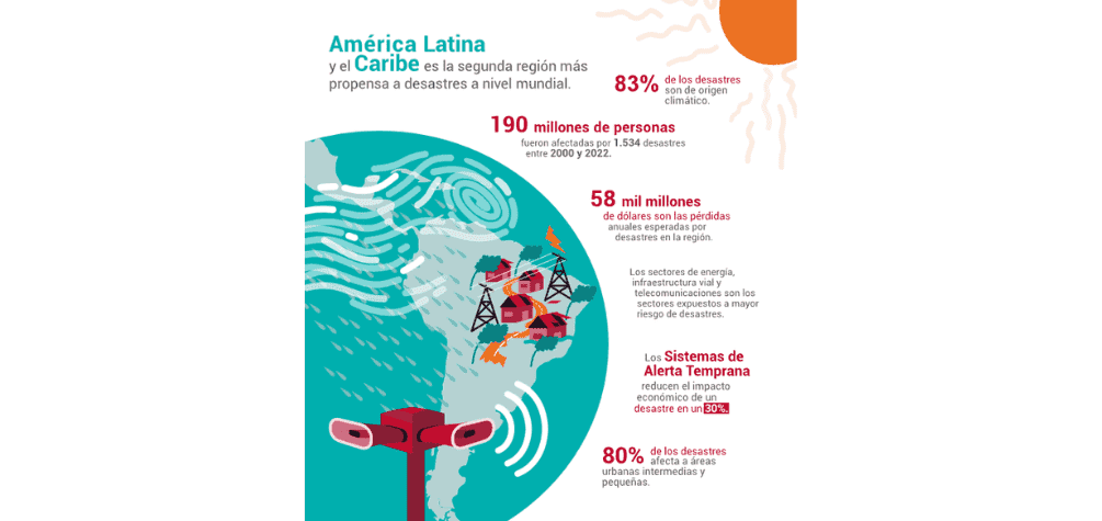 Al no invertir en la RRD, el mundo está financiando desastres futuros, dado que resiliencia y sostenibilidad van de la mano