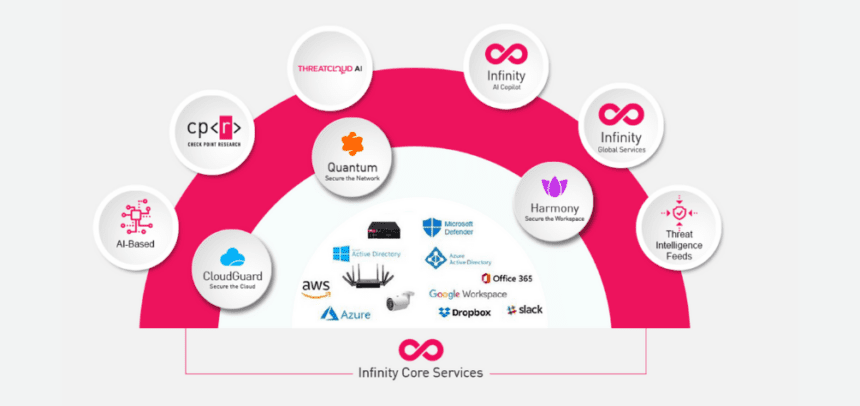 Infinity Platform de Check Point Software