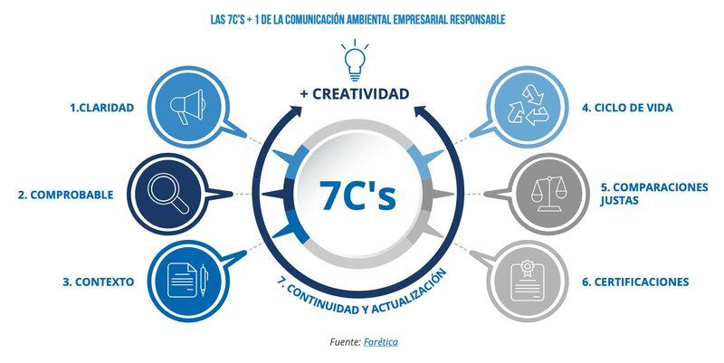 7C's +1 de Forética para comunicar en sostenibilidad en la actualidad - Forética