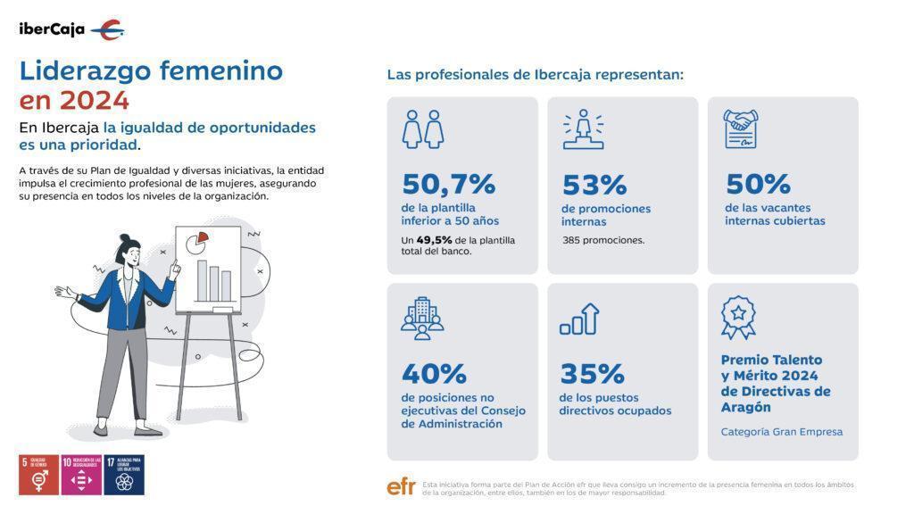 Infografía de liderazgo femenino en 2024 - Ibercaja