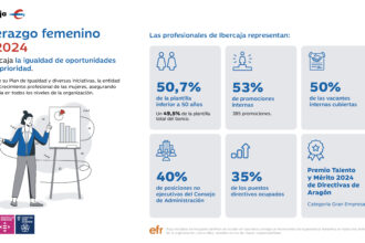 Infografía de liderazgo femenino en 2024 - Ibercaja