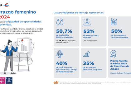 Infografía de liderazgo femenino en 2024 - Ibercaja