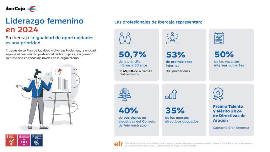 Infografía de liderazgo femenino en 2024 - Ibercaja