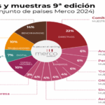 Nestlé, Coca-Cola, AB InBev, Microsoft y Unilever lideran el ranking de las empresas con mejor reputación en Iberoamérica