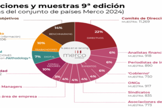 Nestlé, Coca-Cola, AB InBev, Microsoft y Unilever lideran el ranking de las empresas con mejor reputación en Iberoamérica