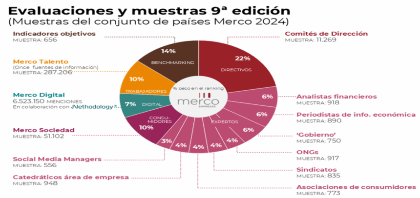 Nestlé, Coca-Cola, AB InBev, Microsoft y Unilever lideran el ranking de las empresas con mejor reputación en Iberoamérica