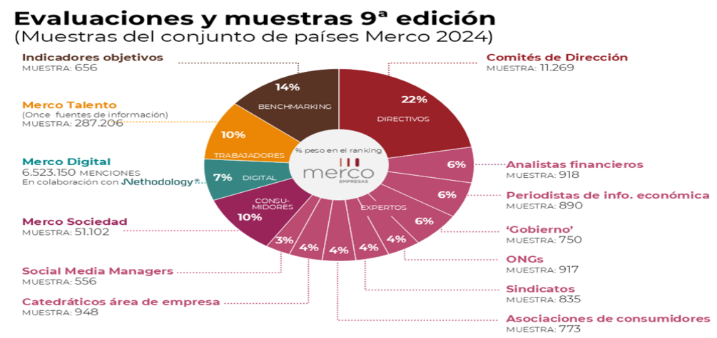 Nestlé, Coca-Cola, AB InBev, Microsoft y Unilever lideran el ranking de las empresas con mejor reputación en Iberoamérica