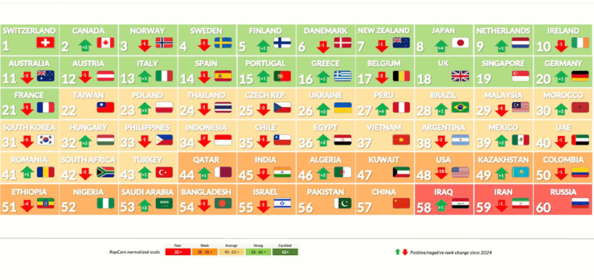 Cambios en el ranking G7 2024-2025