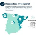 El 63% de las pymes españolas trabaja actualmente con intermediarios financieros, y una de sus principales demandas corresponde a la financiación verde, según Acquis