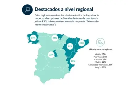 El 63% de las pymes españolas trabaja actualmente con intermediarios financieros, y una de sus principales demandas corresponde a la financiación verde, según Acquis