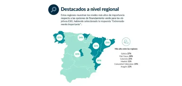 El 63% de las pymes españolas trabaja actualmente con intermediarios financieros, y una de sus principales demandas corresponde a la financiación verde, según Acquis
