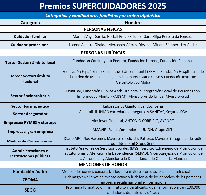 Tabla de premios