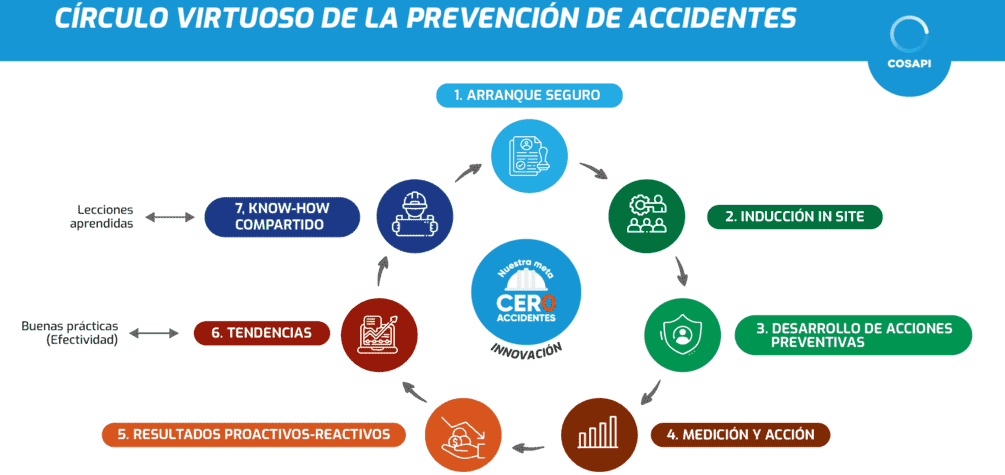 COSAPI impulsa una cultura de seguridad que pone al trabajador en el centro