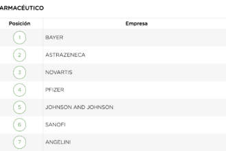 Bayer, primera en el sector farma del ranking Merco Responsabilidad ESG 2025