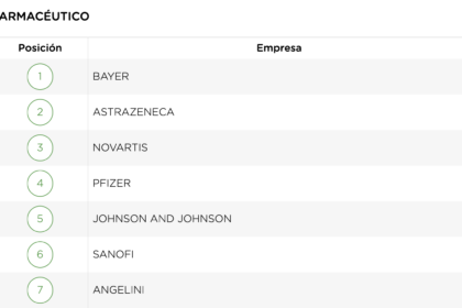 Bayer, primera en el sector farma del ranking Merco Responsabilidad ESG 2025