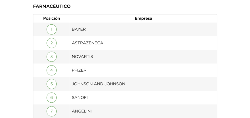 Bayer, primera en el sector farma del ranking Merco Responsabilidad ESG 2025