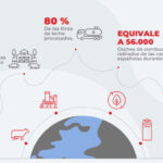 Infografía sobre la reducción de la Huella de Carbono de COVAP
