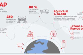 Infografía sobre la reducción de la Huella de Carbono de COVAP