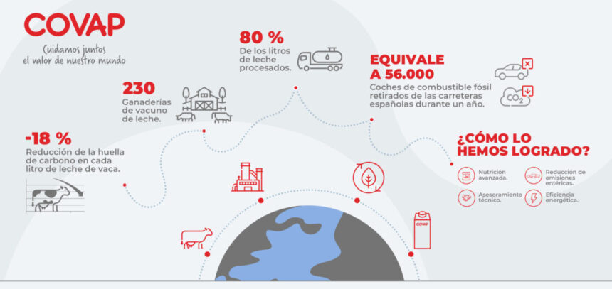 Infografía sobre la reducción de la Huella de Carbono de COVAP
