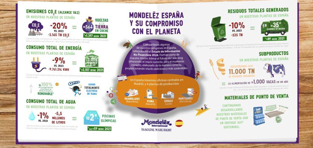 Mondelēz España y su compromiso con el planeta, infografía de los avances en el EINF 2024 de la compañía