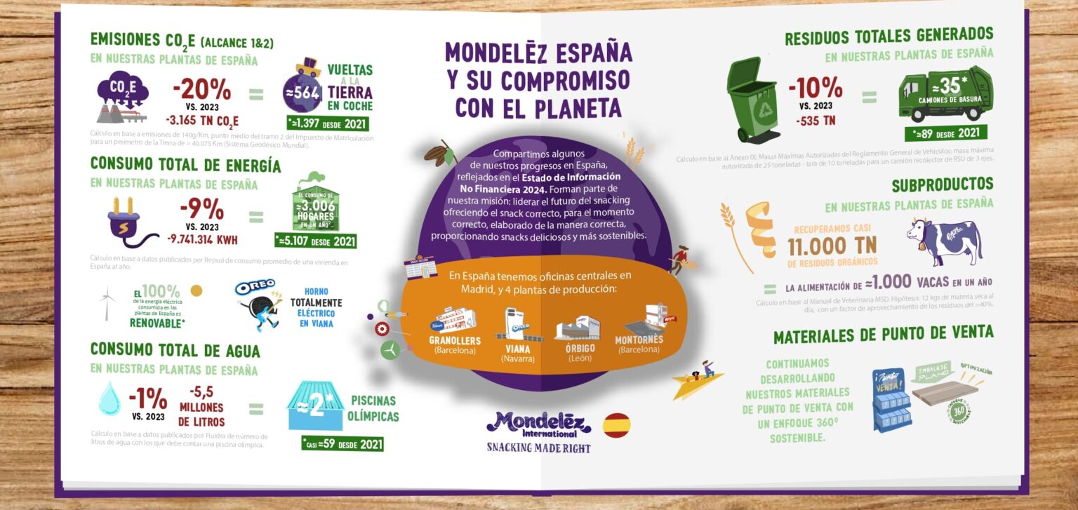 Mondelēz España y su compromiso con el planeta, infografía de los avances en el EINF 2024 de la compañía