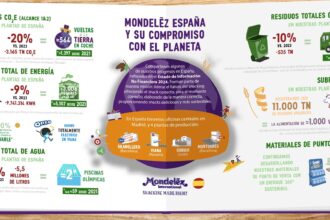 Mondelēz España y su compromiso con el planeta, infografía de los avances en el EINF 2024 de la compañía
