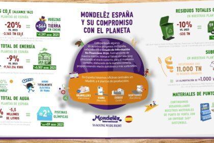 Mondelēz España y su compromiso con el planeta, infografía de los avances en el EINF 2024 de la compañía