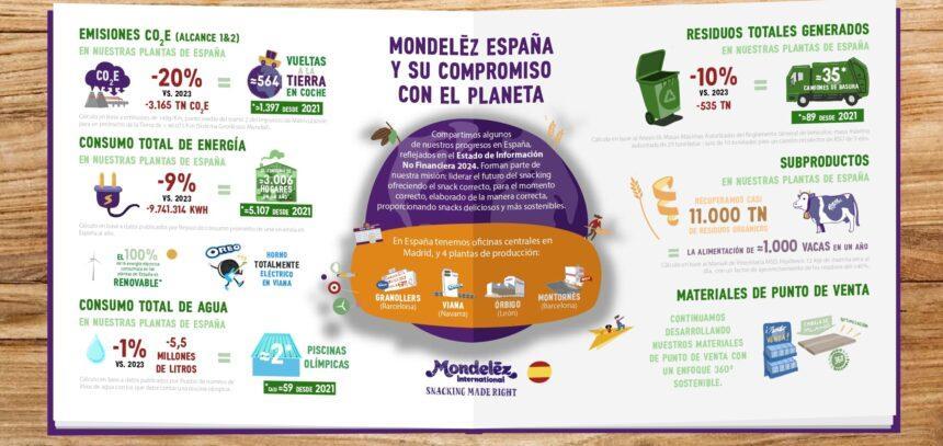 Mondelēz España y su compromiso con el planeta, infografía de los avances en el EINF 2024 de la compañía