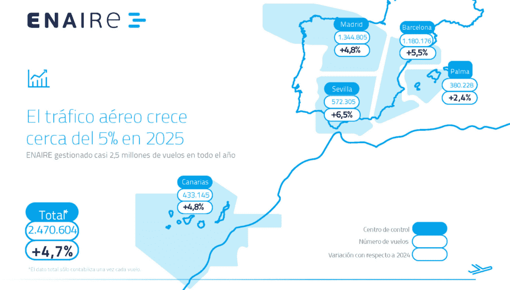 El tráfico aéreo gestionado por ENAIRE crece un 5% en 2025