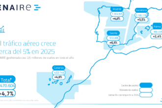 El tráfico aéreo gestionado por ENAIRE crece un 5% en 2025