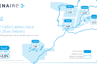 ENAIRE ha gestionado más de 160.000 vuelos en febrero de 2026