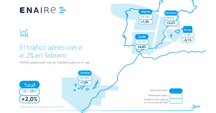 ENAIRE ha gestionado más de 160.000 vuelos en febrero de 2026