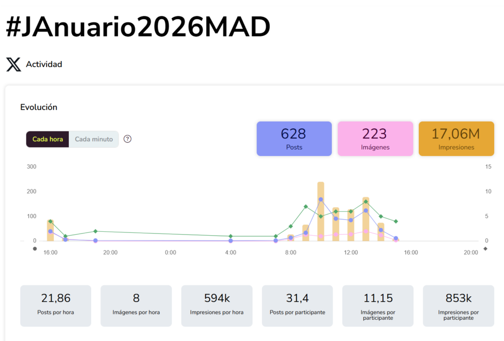 Datos del hashtag #JAnuario2026MAD (analizado con Metricool durante 24 horas)