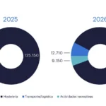 Crecimiento y peso por sectores. Comparativa entre 2025 y previsión de 2026_Imagen cedida por Randstad