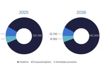Crecimiento y peso por sectores. Comparativa entre 2025 y previsión de 2026_Imagen cedida por Randstad