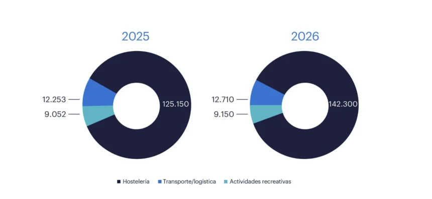 Crecimiento y peso por sectores. Comparativa entre 2025 y previsión de 2026_Imagen cedida por Randstad