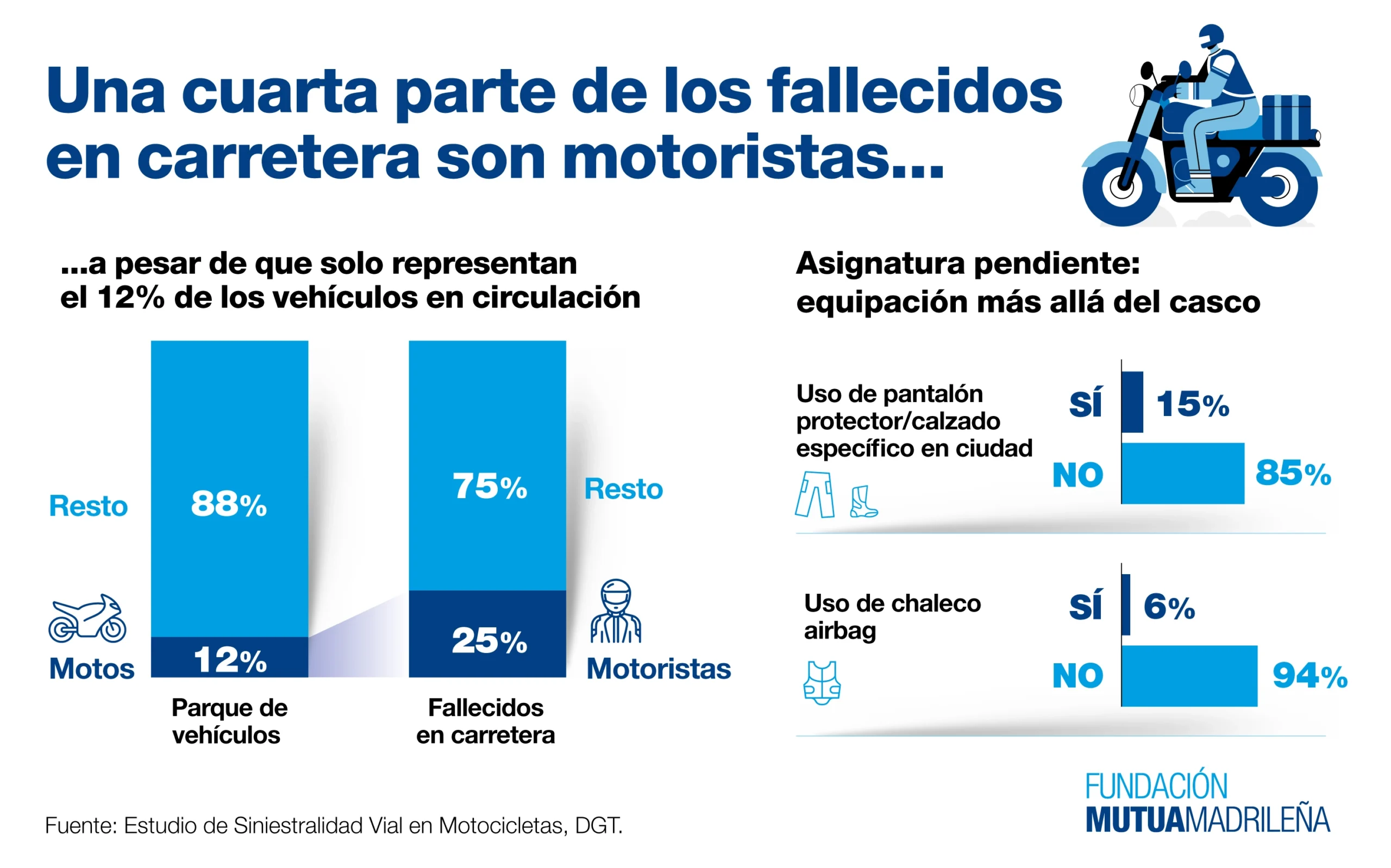 Infografía Estudio de Siniestralidad Vial en Motocicletas