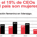 Solo el 15% de CEOs en el país son mujeres según IPAE MIDE