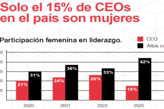 Solo el 15% de CEOs en el país son mujeres según IPAE MIDE